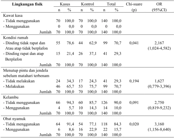 Tabel 2. Lingkungan fisik subyek penelitian di wilayah Puskesmas Kepil I tahun 2004  Lingkungan fisik  Kasus  Kontrol  Total  Chi-suare  OR 