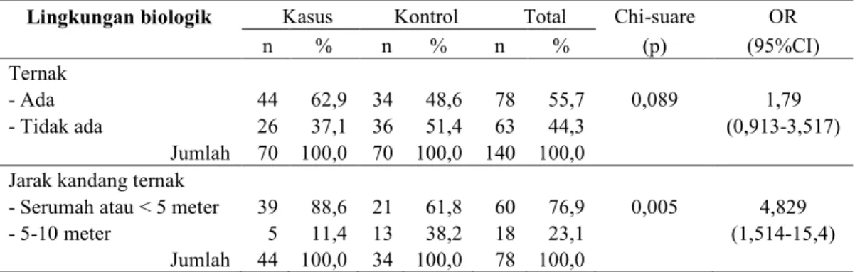 Tabel 3.   Lingkungan biologik subyek penelitian di wilayah Puskesmas Kepil I tahun 2004  Lingkungan biologik     Kasus      Kontrol      Total  Chi-suare  OR 