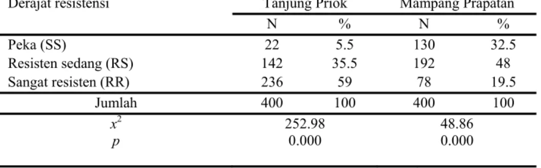 Tabel 1. Proporsi larva Ae.aegypti sesuai derajat resistensi berdasarkan                  nilai AV di Tanjung Priok dan Mampang Prapatan 