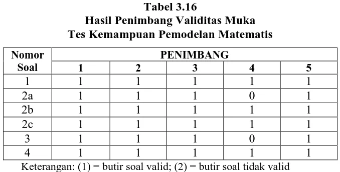 Tabel 3.16 Hasil Penimbang Validitas Muka 