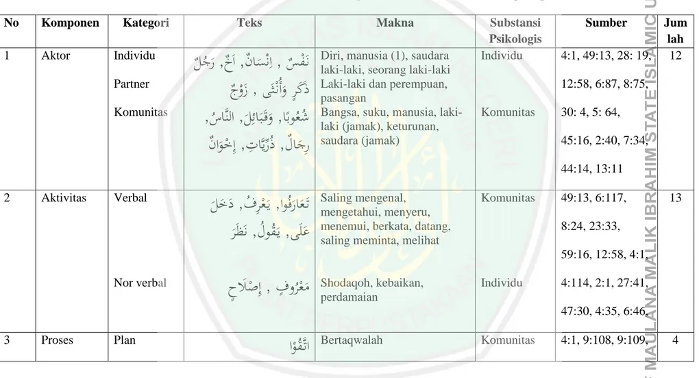 Tabel 2.4 : Tabulasi dan Eksplorasi teks Al-Qur’an tentang Empati 