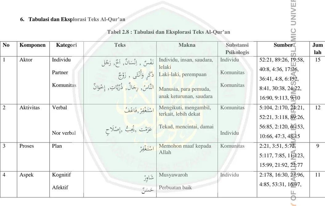 Tabel 2.8 : Tabulasi dan Eksplorasi Teks Al-Qur’an 
