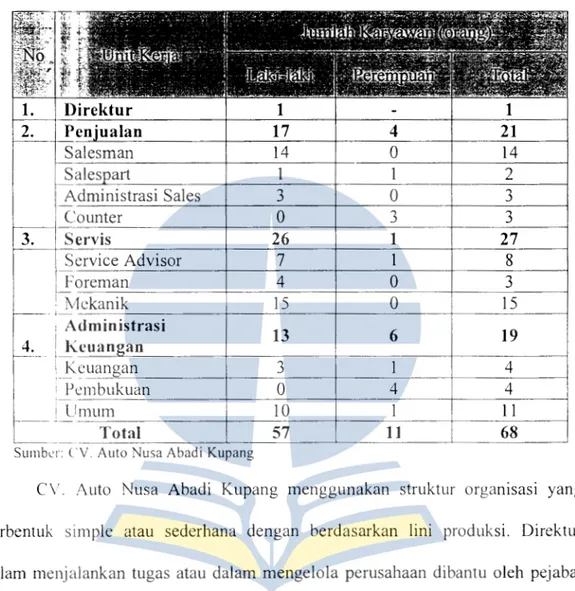 Tabel  4.1  Data  Unit  Kerja  dan  Jumlah  Karyawan  CV.  Auto  Nusa  Abadi  Ku pang  1