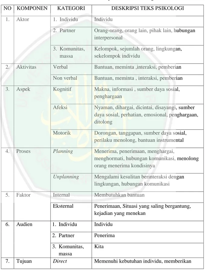 Tabel 2.1 Analisis Komponen Teks Psikologi 