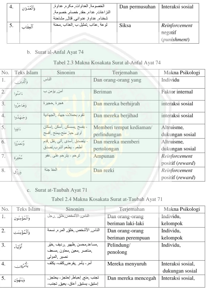 Tabel 2.3 Makna Kosakata Surat al-Anfal Ayat 74 