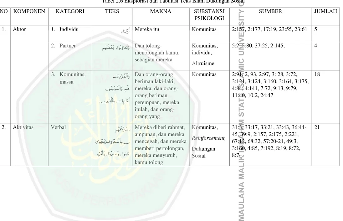 Tabel 2.6 Eksplorasi dan Tabulasi Teks Islam Dukungan Sosial 