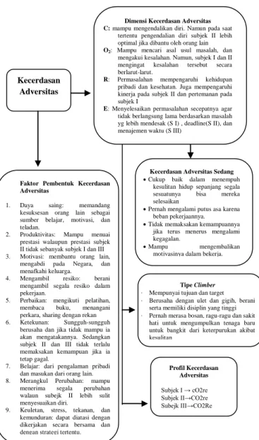Gambar 2. Bagan Analisis Gabungan Subjek I, II,  dan III 