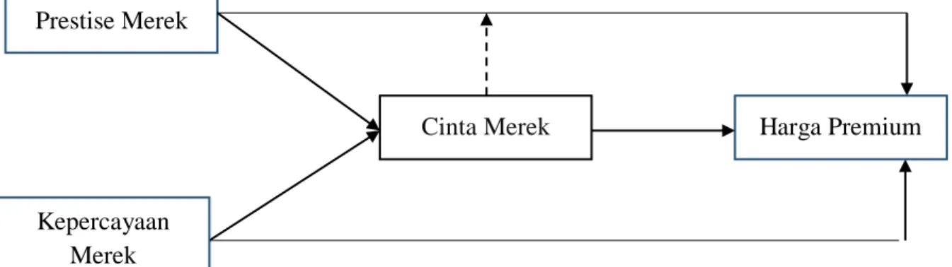 Gambar 1. Kerangka Pemikiran 