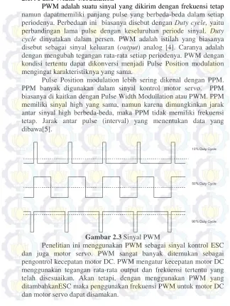 Gambar 2.3 Sinyal PWM 
