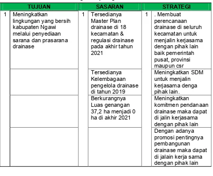 Tabel 3.13 Kerangka Kerja Logis Sub Sektor Drainase 