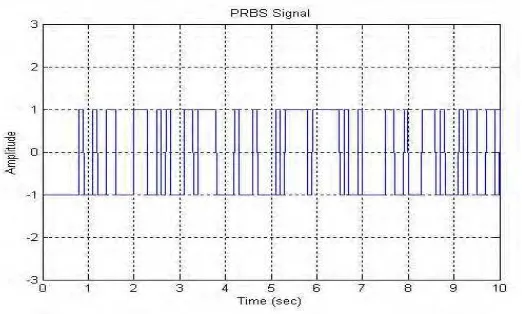 Gambar 2.8 Tampilan Sinyal PRBS [15] 
