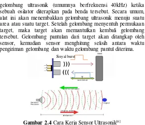 Gambar 2.4  Cara Kerja Sensor Ultrasonik[6] 