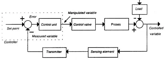 Gambar 2.9 Diagram Blok Sistem Pengendalian Otomatis[8]