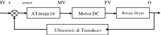 Gambar 3.2. Diagram Blok Sistem Pengendalian on/off Motor 
