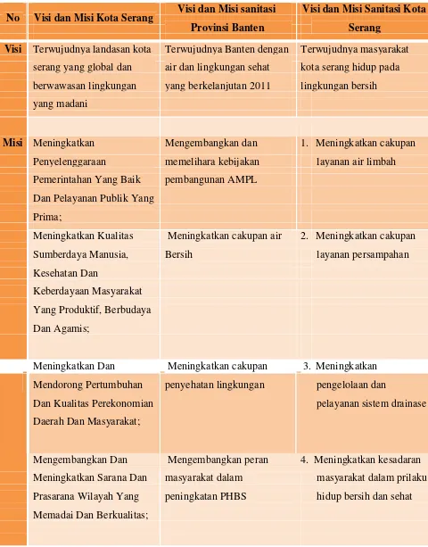 Tabel 3.7. Persandingan Visi dan Misi Kota dengan Visi dan Misi 