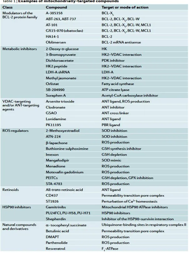 Tabel 2. Mekanisme aksi terapi kanker dengan target mitokondria 1 