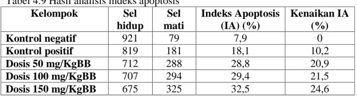 Tabel 4.9 Hasil analisis indeks apoptosis 