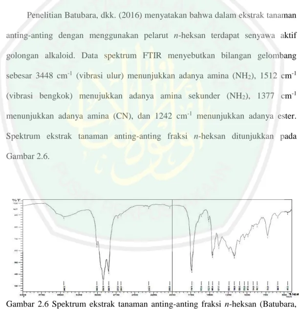 Gambar  2.6  Spektrum  ekstrak  tanaman  anting-anting  fraksi  n-heksan  (Batubara,  dkk.,  2016) 