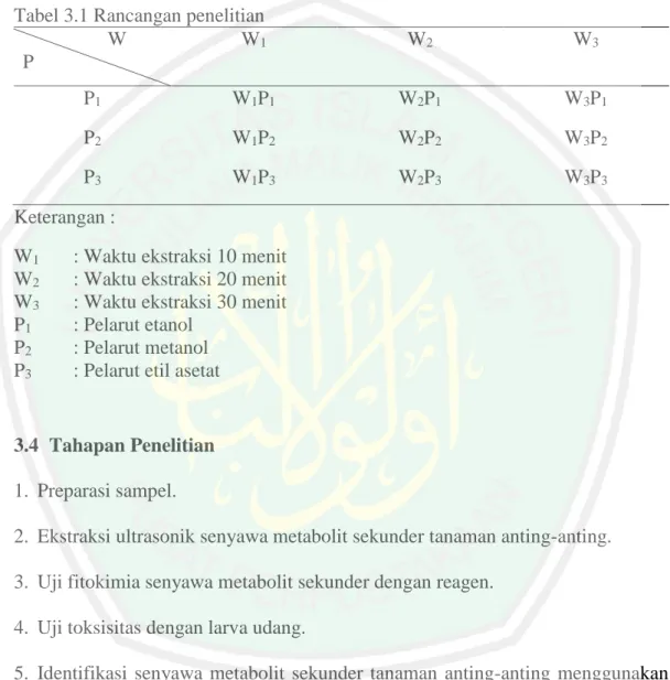 Tabel 3.1 Rancangan penelitian            W  P  W 1 W 2 W 3 P 1 W 1 P 1 W 2 P 1 W 3 P 1 P 2 W 1 P 2 W 2 P 2 W 3 P 2 P 3 W 1 P 3 W 2 P 3 W 3 P 3 Keterangan : 