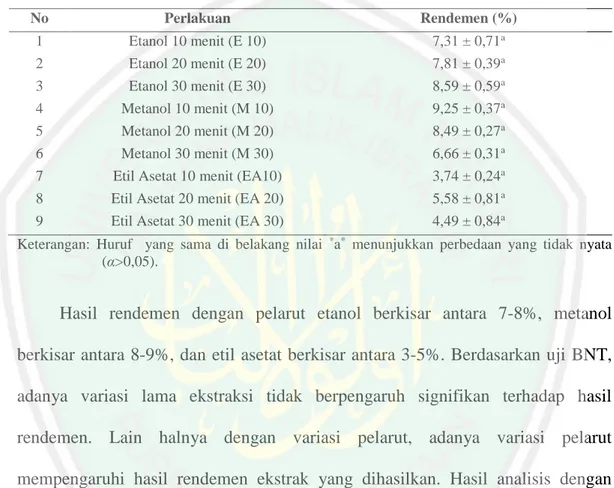 Tabel  4.1  Hasil  ekstrak  pekat  tanaman  anting-anting    akibat  perbedaan  waktu  ekstraksi  No  Perlakuan   Rendemen (%)   1  Etanol 10 menit (E 10)   7,31 ± 0,71 a  2  Etanol 20 menit (E 20)   7,81 ± 0,39 a 3  Etanol 30 menit (E 30)   8,59 ± 0,59 a 