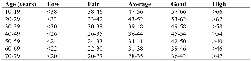 Tabel 2.2 Klasifikasi Nilai VO2max Pada Laki-Laki (ml/kg/menit) 