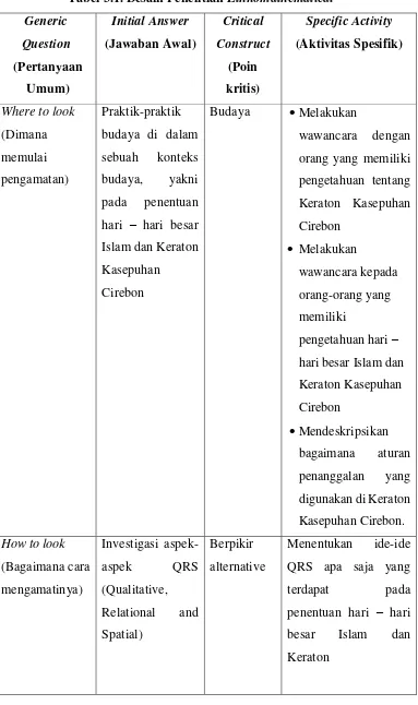 Tabel 3.1. Desain Penelitian Ethnomathematical 