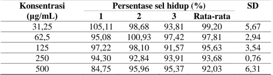 Tabel 1. Data persentase sel WiDr hidup setelah diberi perlakuan ekstrak etanol Spirulina platensis  Konsentrasi 