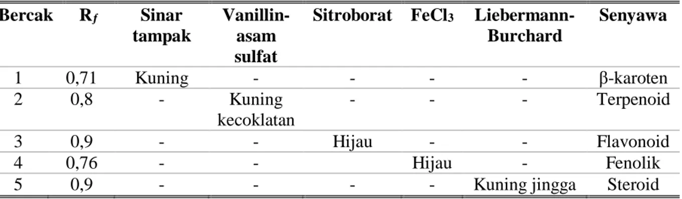 Tabel 4. Hasil deteksi senyawa ekstrak metanol Spirulina platensis  Bercak  R ƒ Sinar 