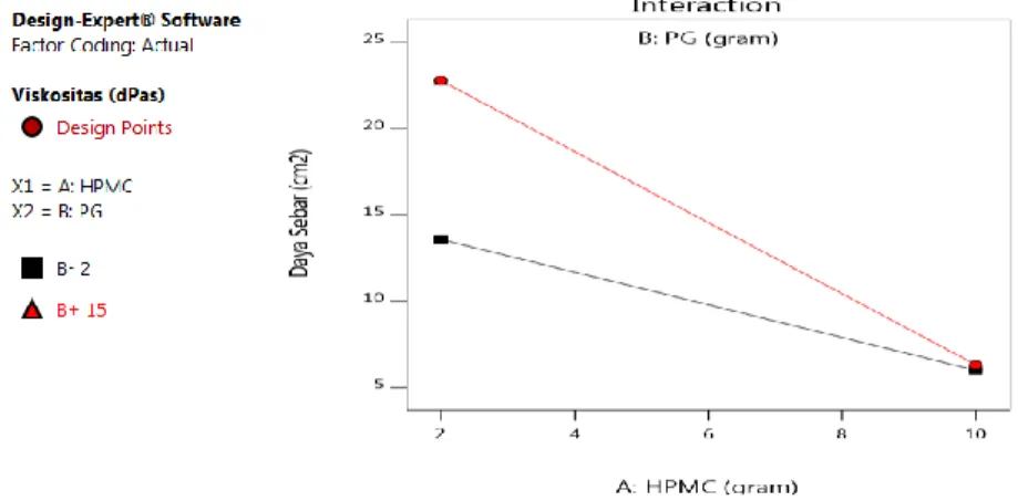 Gambar 6. Hubungan antara level HPMC  dan PG terhadap daya sebar gel minyak atsiri daun jeruk purut 