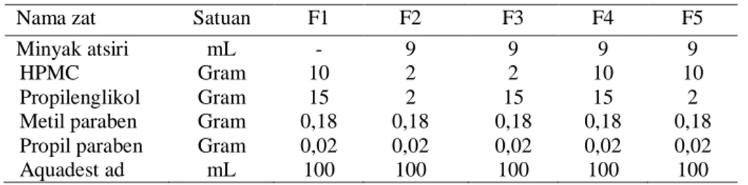 Tabel 1. Formula gel minyak atsiri daun jeruk purut dengan perbedaan konsentrasi HPMC sebagai gelling agent 