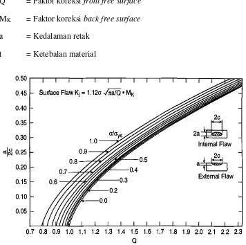Gambar 2.7 Grafik Perbandingan a/2c dan σ/σys (Barsom dan Rolfe,1987) 