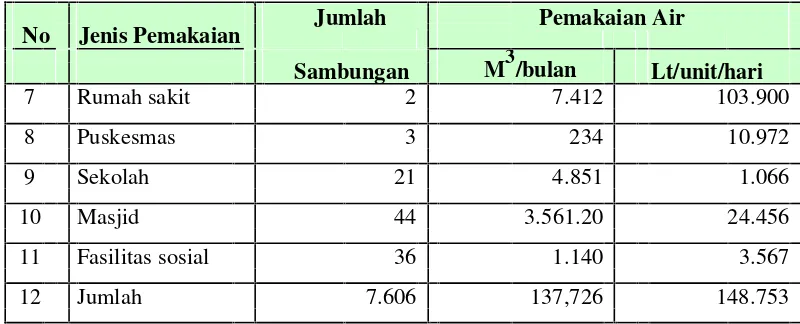 Tabel 4.9.Jumlah Ketersediaan Air Bersih di Kota Serang