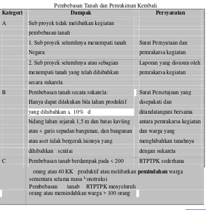 Tabel 4.11. Kategori Subproyek Menurut Dampak Kegiatan