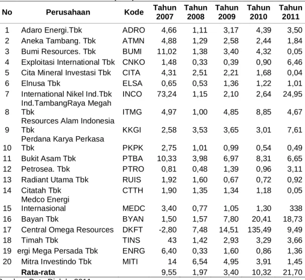 Tabel 5. Data Price Book Value (PBV) 
