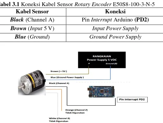 Tabel 3.1 Koneksi Kabel Sensor Rotary Encoder E50S8-100-3-N-5 