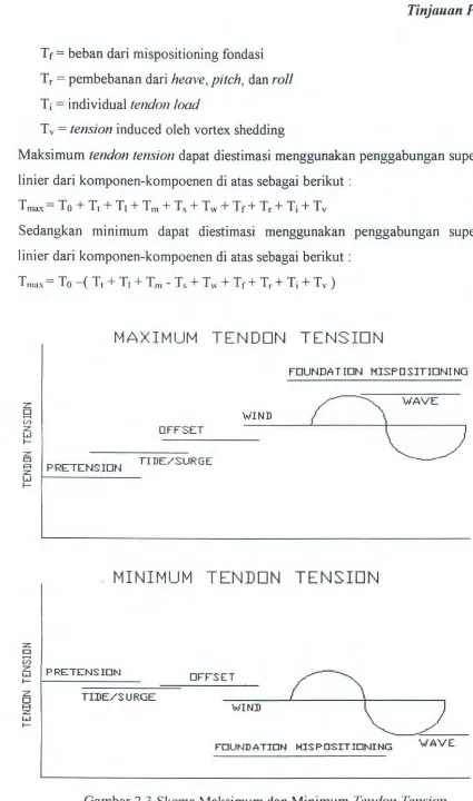 Gambar 2.3 Skema Maksimum dan Minimum Tendon Tension 