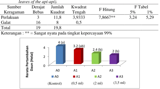 Gambar 1. Rerata Pertambahan Diameter Bibit Api-api (average increase in diameter of  the api-api seeds)