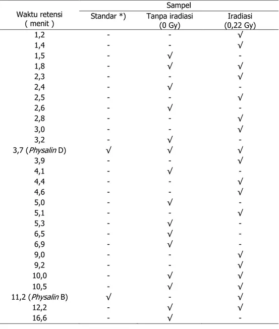Tabel    2.  Waktu  retensi  standar  physalin  D  dan  B,  sampel  tanpa  iradiasi  (0  Gy)  dan iradiasi (0,22 Gy)