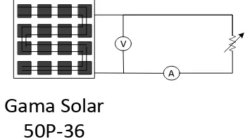 Gambar 3. 3  Kurva Daya terhadap Tegangan Panel Surya Gama Solar 50P-36 
