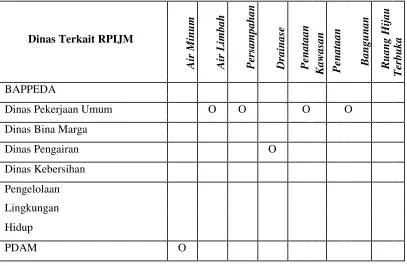 Tabel 6.3 Matriks Tugas dan Kewenangan Dinas Terkait RPIJM