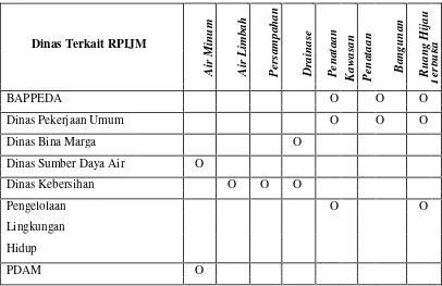 Tabel 6.4 Diagram Hubungan Antar Dinas Terkait RPIJM