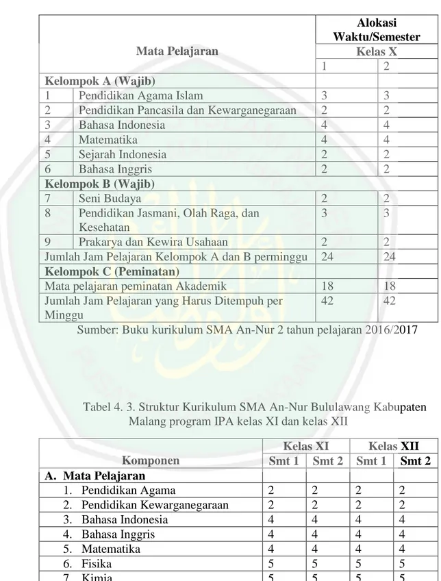 Tabel 4. 2. Struktur Kurikulum 2013 kelas X  Mata Pelajaran  Alokasi  Waktu/Semester  Kelas X  1  2  Kelompok A (Wajib) 