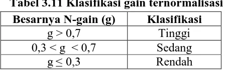 Tabel 3.11 Klasifikasi gain ternormalisasi  Besarnya N-gain (g) Klasifikasi 