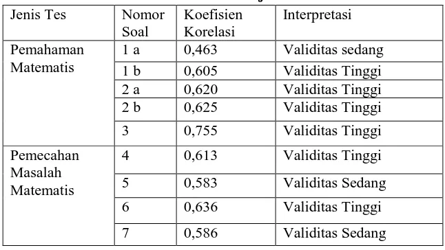 Tabel 3.3  Klasifikasi koefisien validitas 