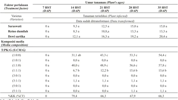 Tabel 4.  Tanaman yang terserang penyakit tular tanah (Iin fected plant caused by soil borne dis eases )  
