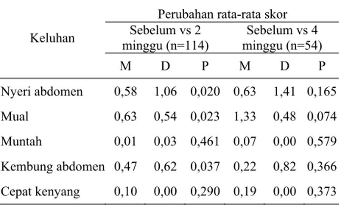 Tabel 2. Penilaian Tolerabilitas Meloxicam dan Natrium  Diklofenak berdasarkan Perubahan Rata-Rata  Skor PADYQ 