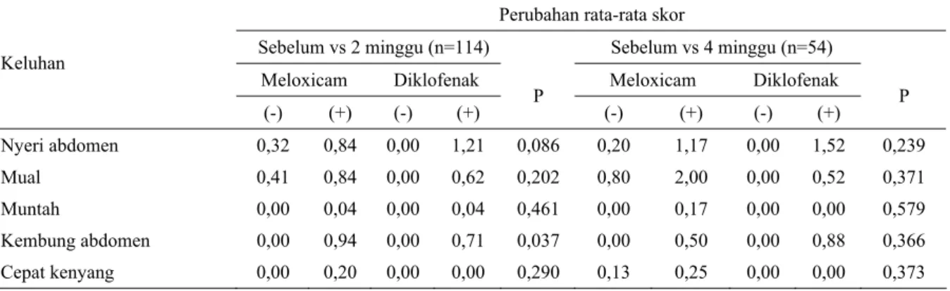 Tabel 4.   Penilaian Pengaruh Pemberian Senyawa Gastroprotektif terhadap Tolerabilitas Meloxicam dan Natrium  Diklofenak berdasarkan Perubahan Rata-rata (Mean) Skor PADYQ 