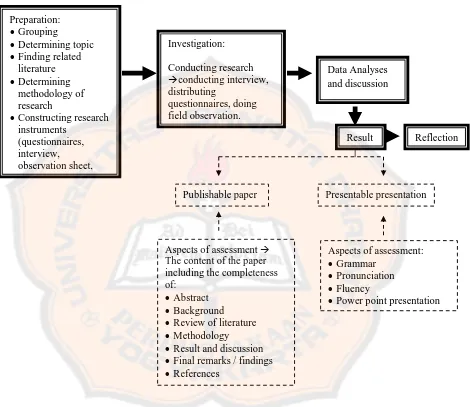 Figure 4.1 The Implementation of PBL in Sociolinguistics Class 