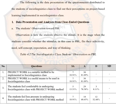 Table 4.2 The Sociolinguistics Class Students’ Observation on PBL 
