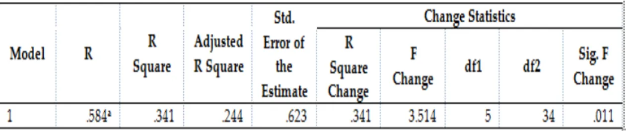 Tabel 4. Hasil Analisis Coefficients a  melalui SPSS 